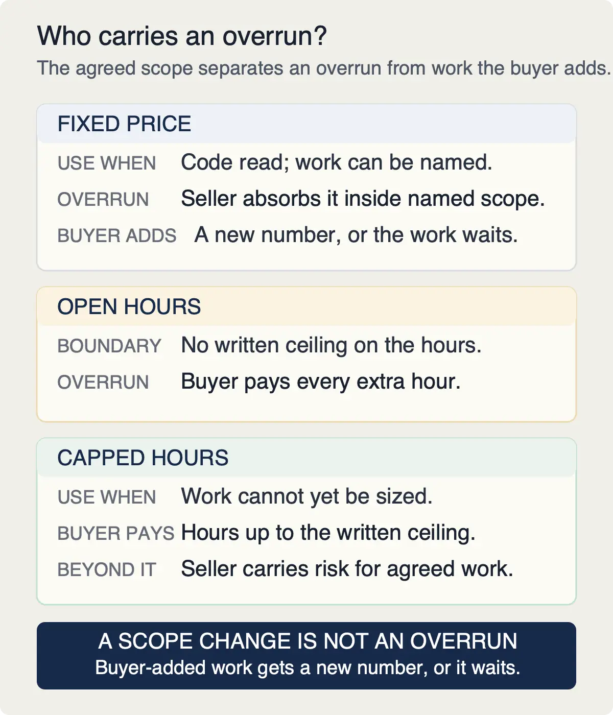 Fixed, open-hour, and capped-hour quotes compared by scope boundary and who carries an overrun.