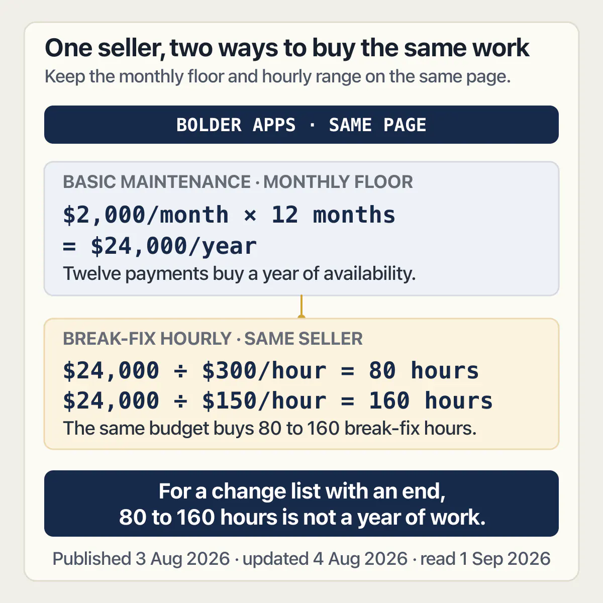 Bolder Apps' $2,000 monthly floor totals $24,000 yearly, equal to 80 to 160 hours at its break-fix rates.