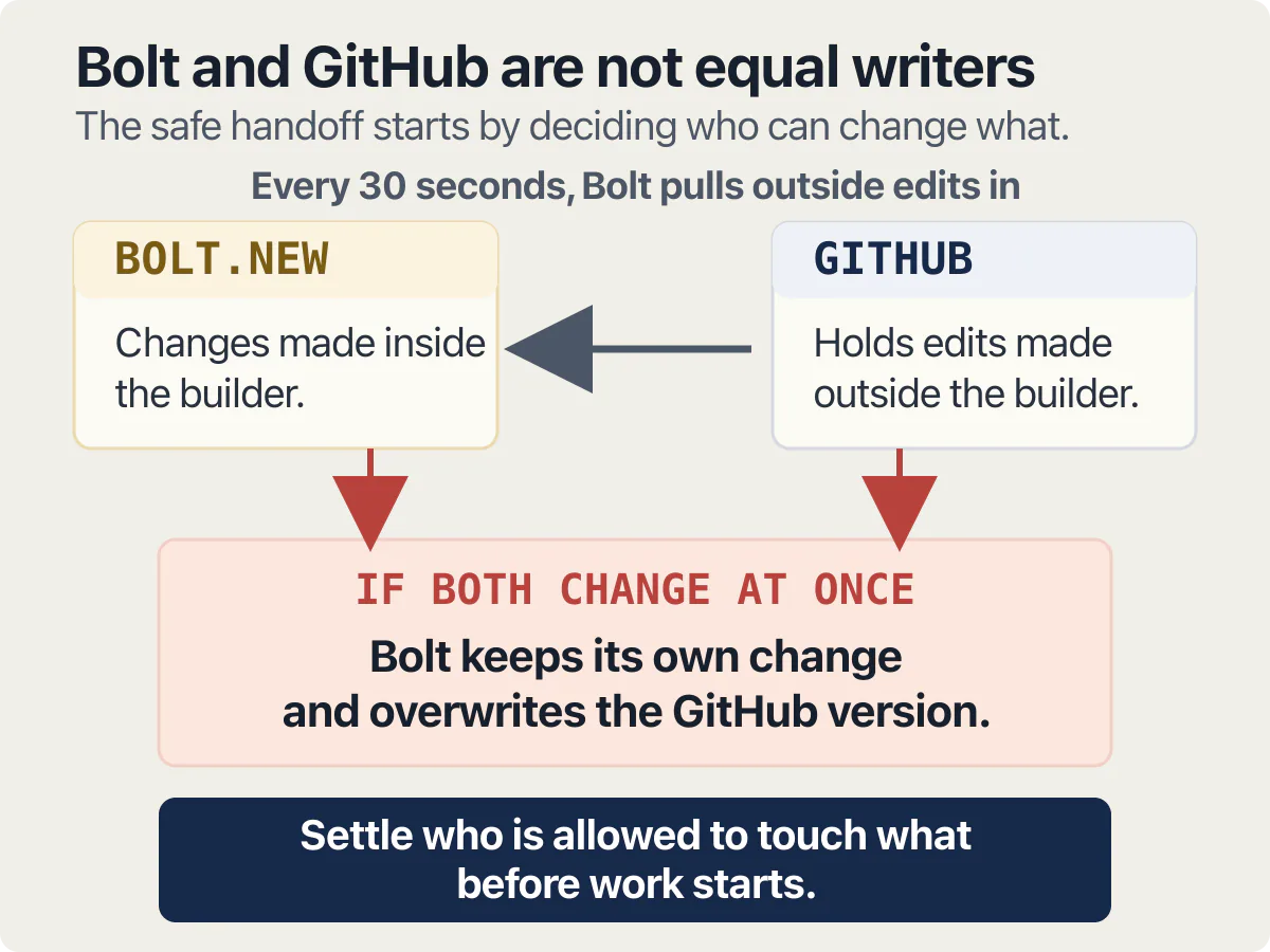 Bolt pulls outside GitHub edits, but simultaneous changes make Bolt overwrite the GitHub version with its own change.