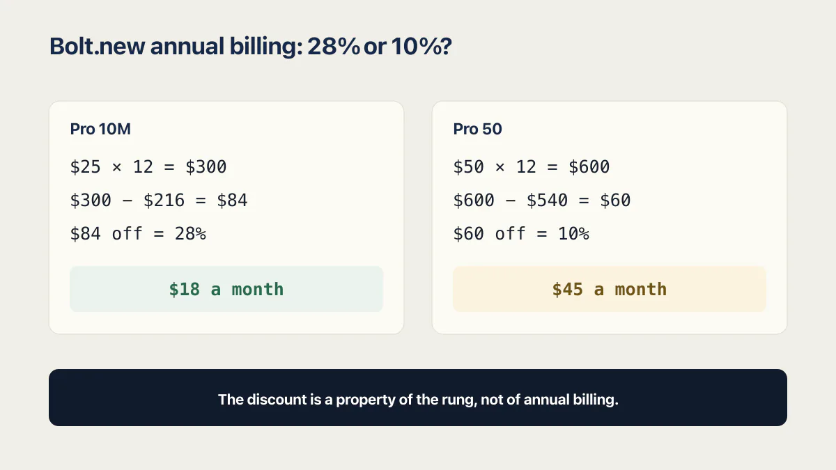 Bolt.new annual pricing calculation showing 28 percent off Pro 10M and 10 percent off Pro 50