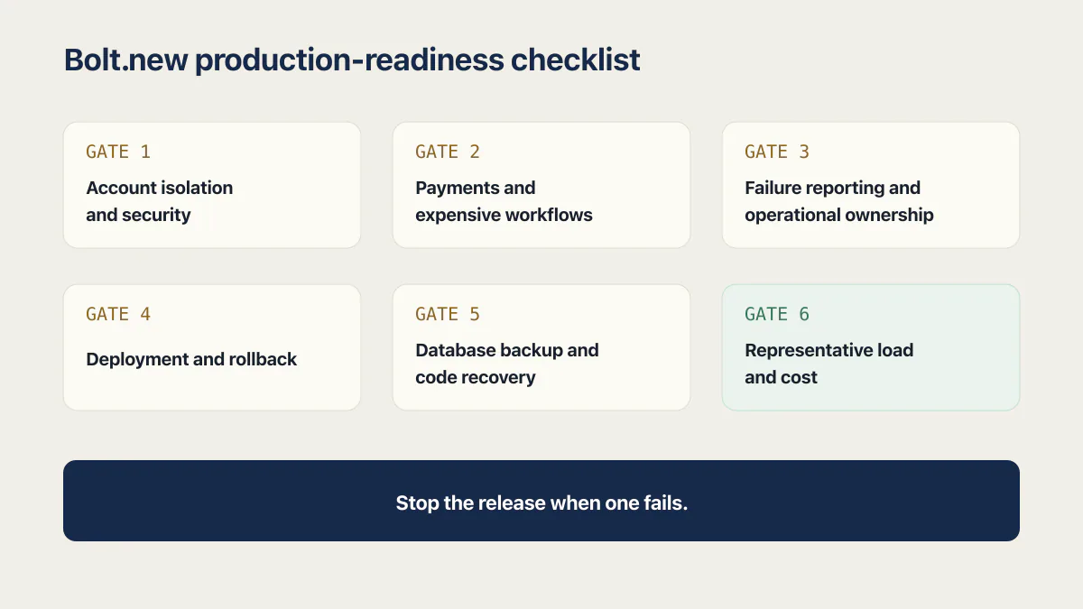 Six Bolt.new production readiness gates covering accounts, payments, failures, rollback, recovery, and load