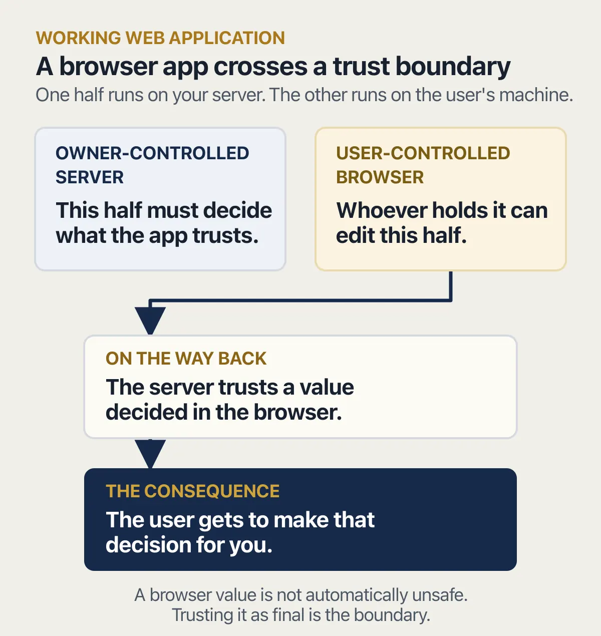 Trust boundary between an owner-controlled server and user-controlled browser when a returned value is trusted