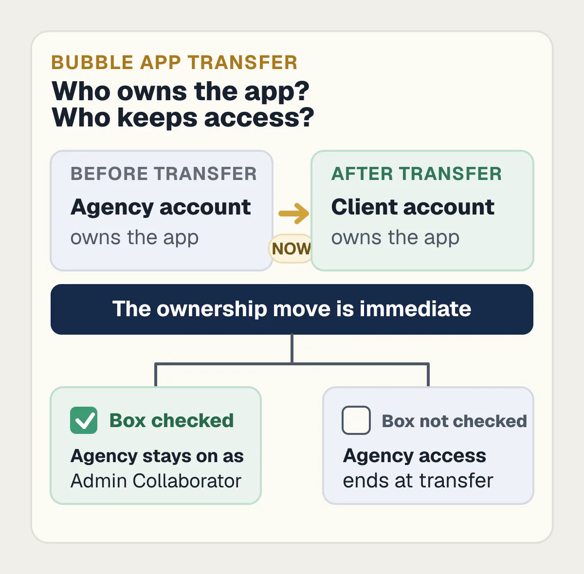Bubble app transfers from an agency to a client; the agency keeps access only if the Admin Collaborator box is checked