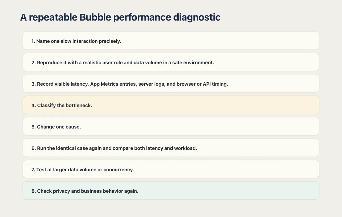 Eight-step Bubble performance diagnostic from naming one slow interaction to rechecking behavior