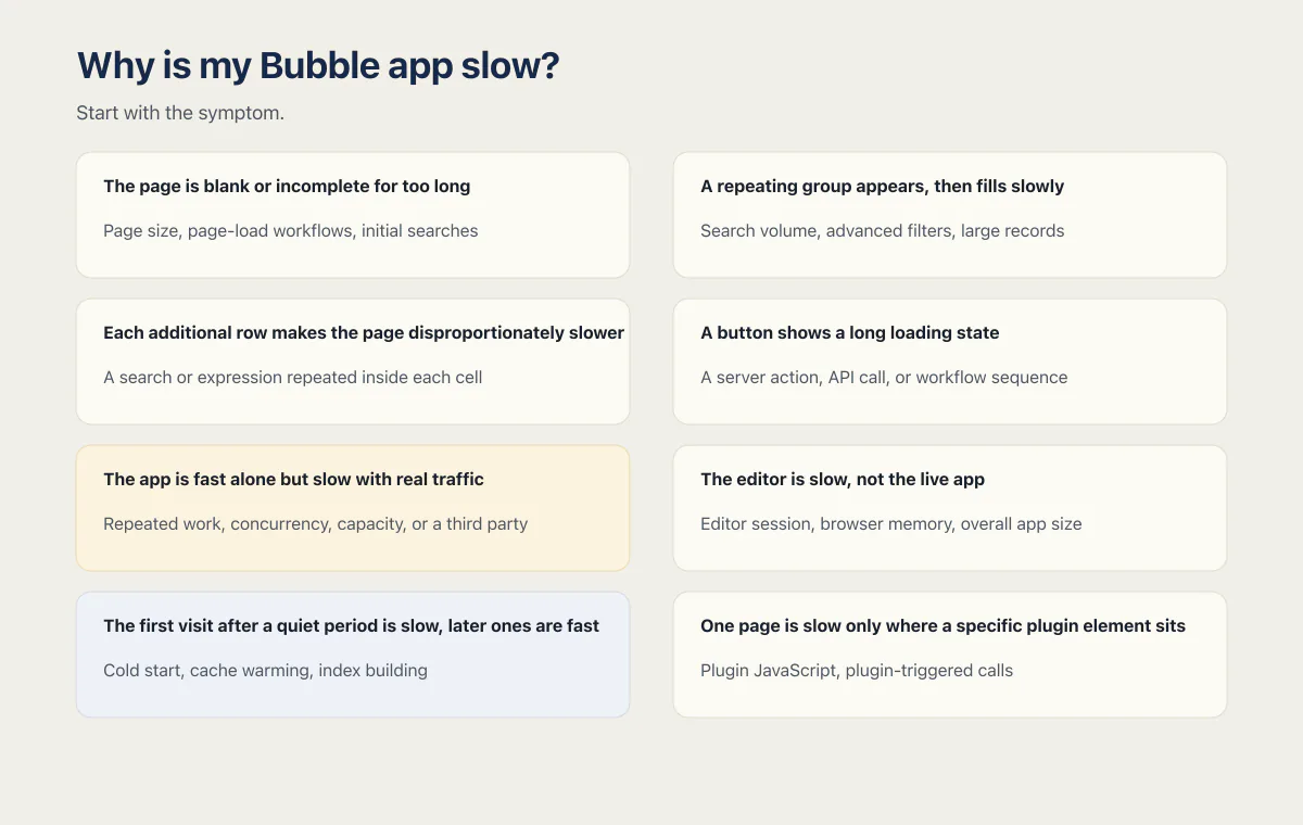 Bubble app performance router mapping eight slow-app symptoms to the most likely area