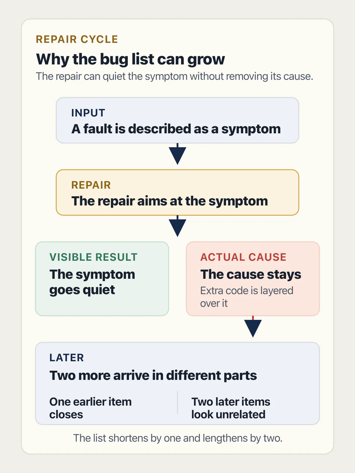 Symptom-level repair cycle where the visible bug closes while its cause produces two later symptoms