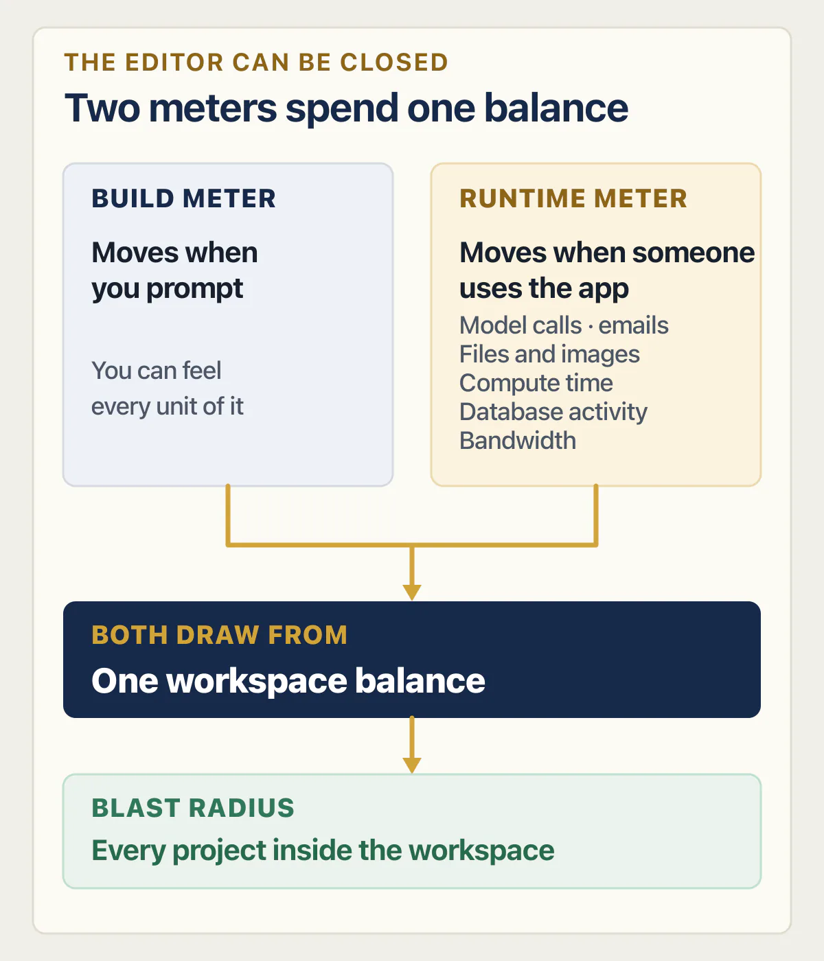 Build prompts and live app use drawing from one balance shared by every workspace project