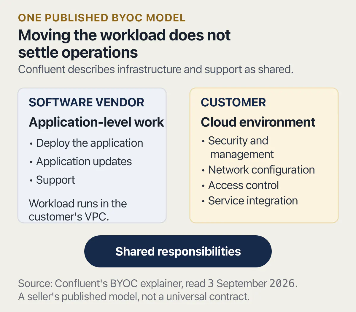 Confluent's published BYOC split between vendor application work and customer cloud responsibilities.