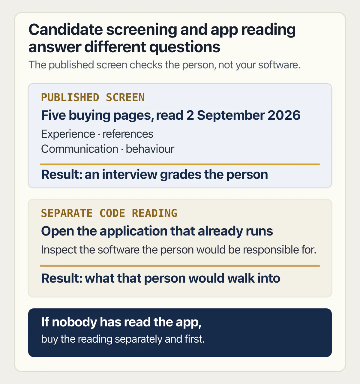 Candidate screening grades the person; a separate code reading shows what they would walk into.