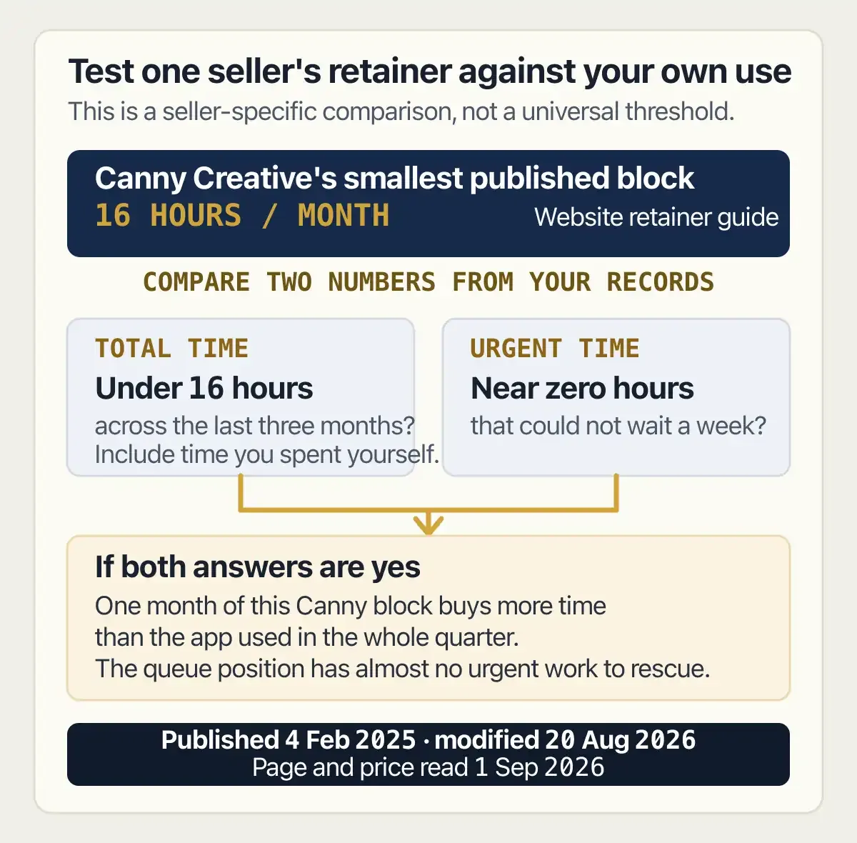 Canny Creative retainer test using its 16-hour monthly block, quarterly work used, and work that could not wait