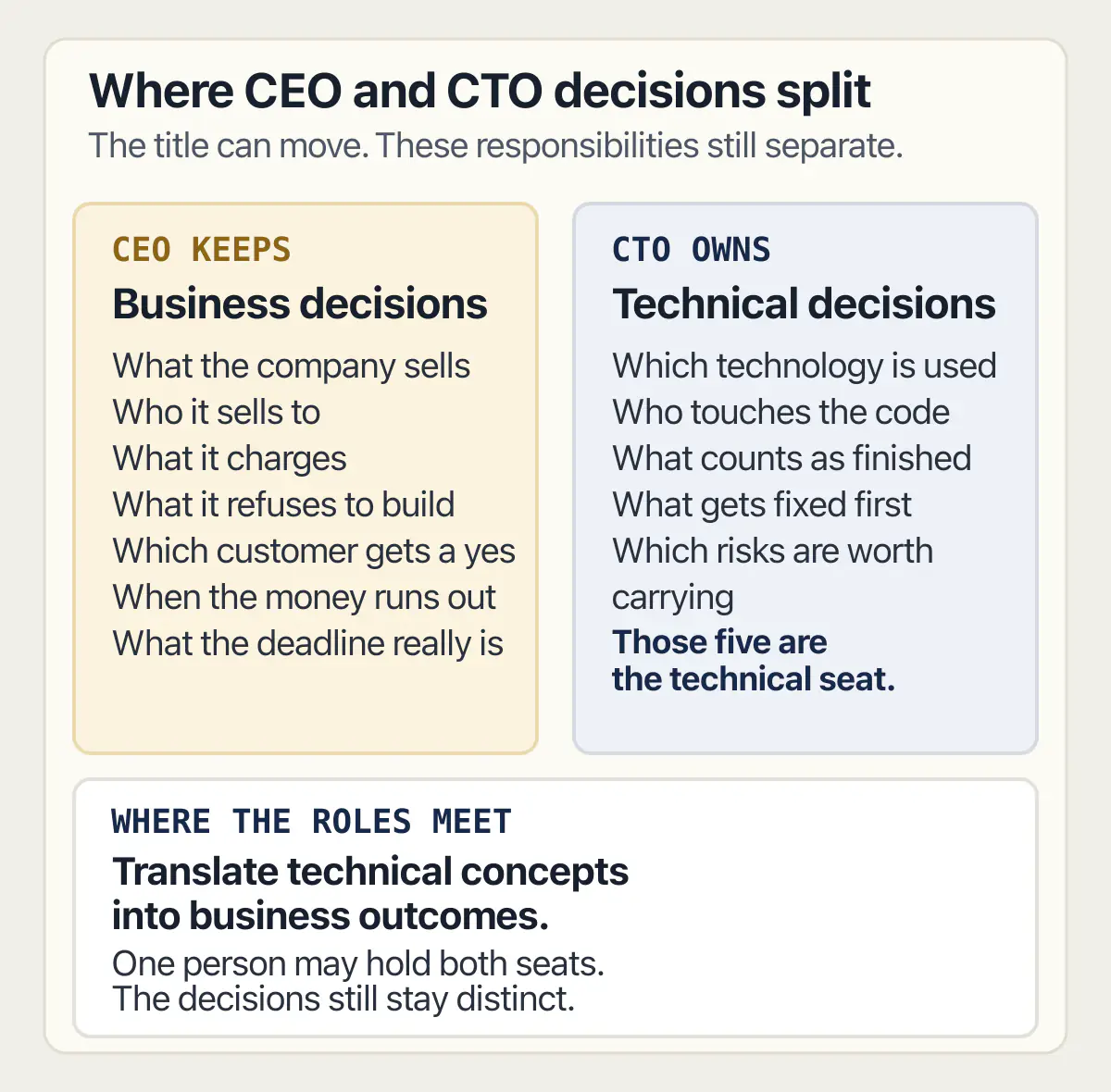 Decision boundary: the CEO keeps business choices, the CTO owns technical choices, and both meet in translation.