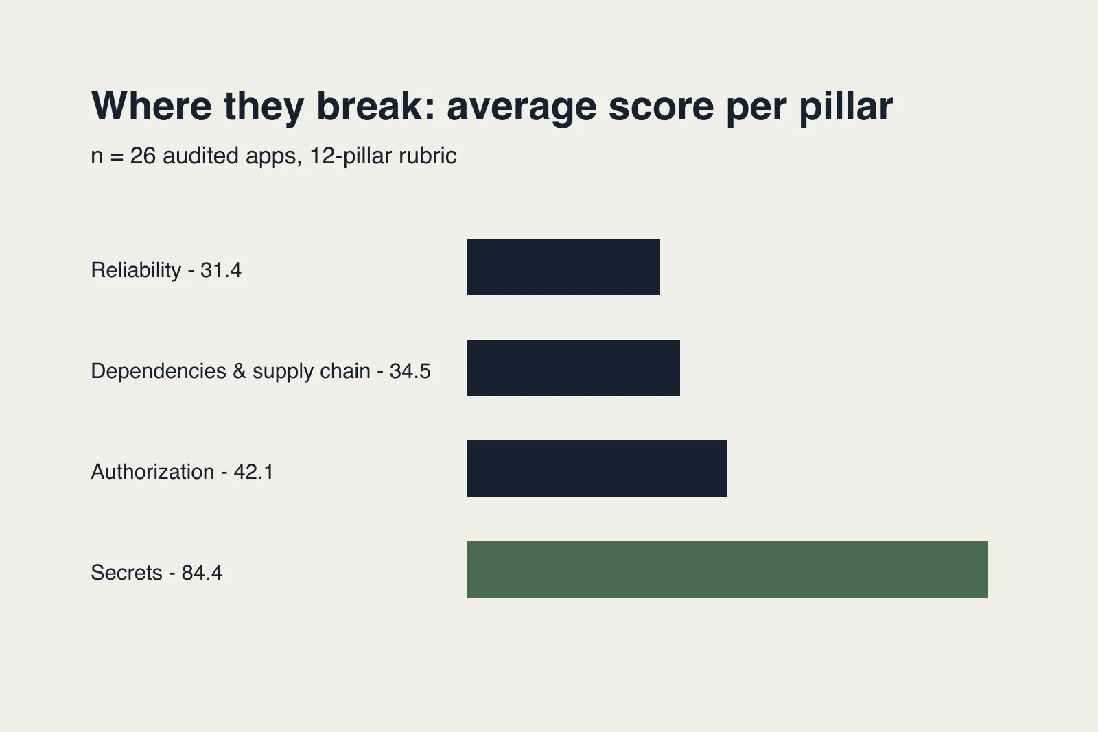 Bar chart of average pillar scores across the audited apps, with reliability at 31.4, dependencies and supply chain at 34.5, authorization at 42.1, and secrets holding up at 84.4.