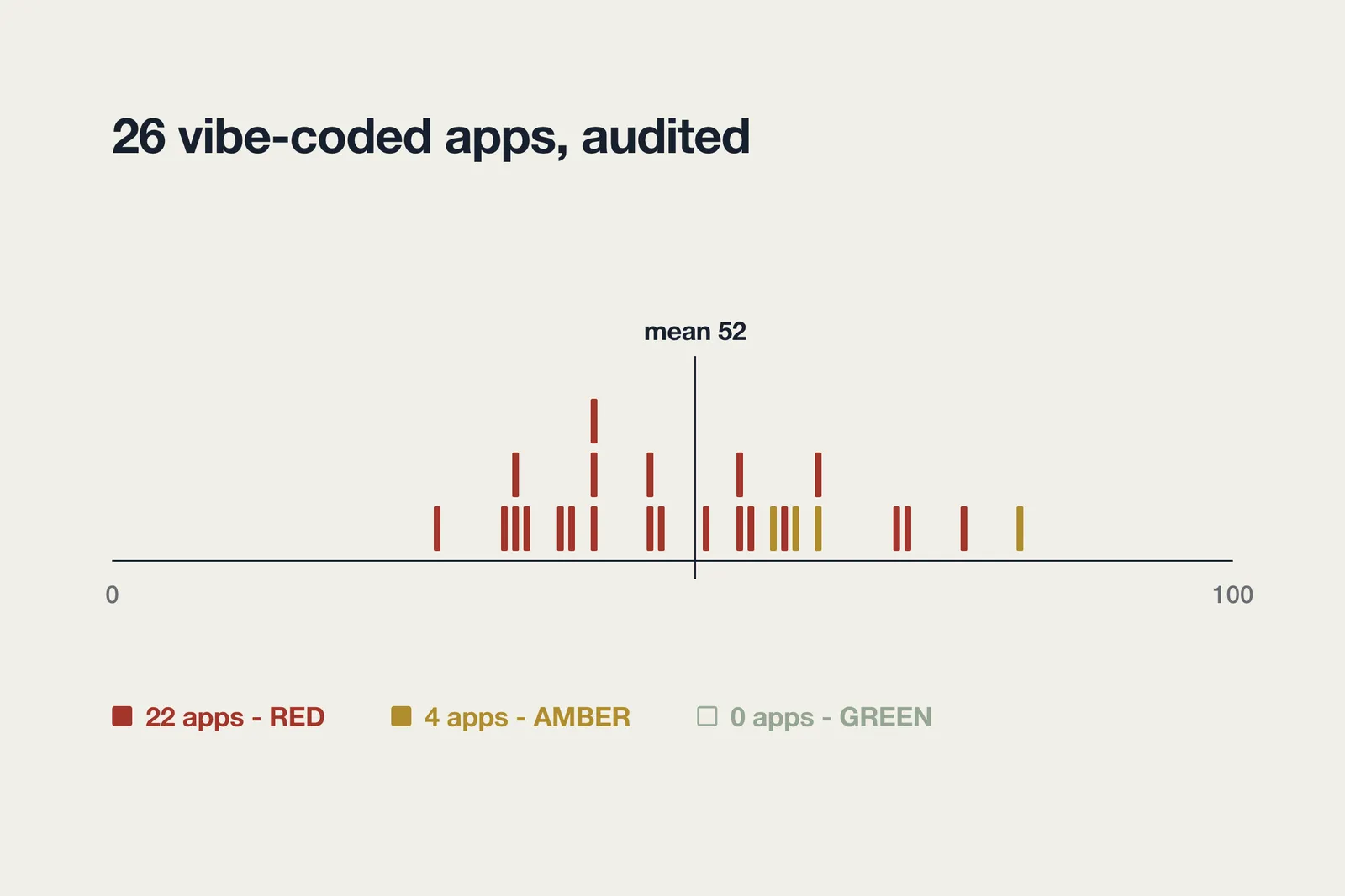 Strip chart plotting the readiness score of all 26 audited apps from 29 to 81 with a mean of 52, where 22 landed in the RED band, 4 in AMBER, and none in GREEN.