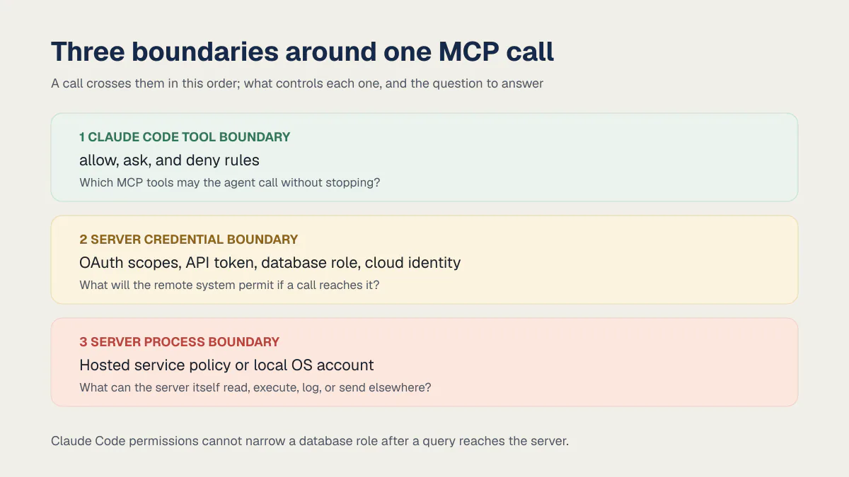 Three boundaries around one MCP call in order: the Claude Code tool boundary, the server credential boundary, and the server process boundary, with what controls each and the question to answer