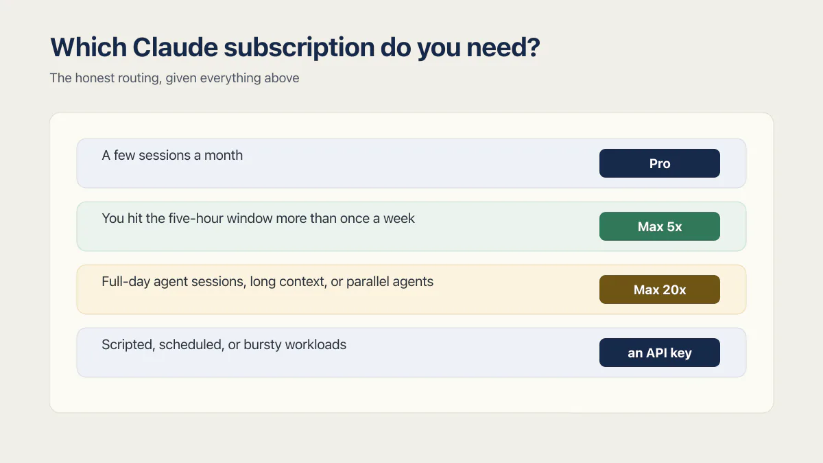 Claude Code pricing decision ladder matching work patterns to Pro, Max 5x, Max 20x, or API billing.
