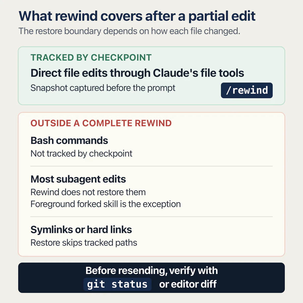 Claude Code rewind boundary separating tracked file edits from shell, subagent, and linked-file changes