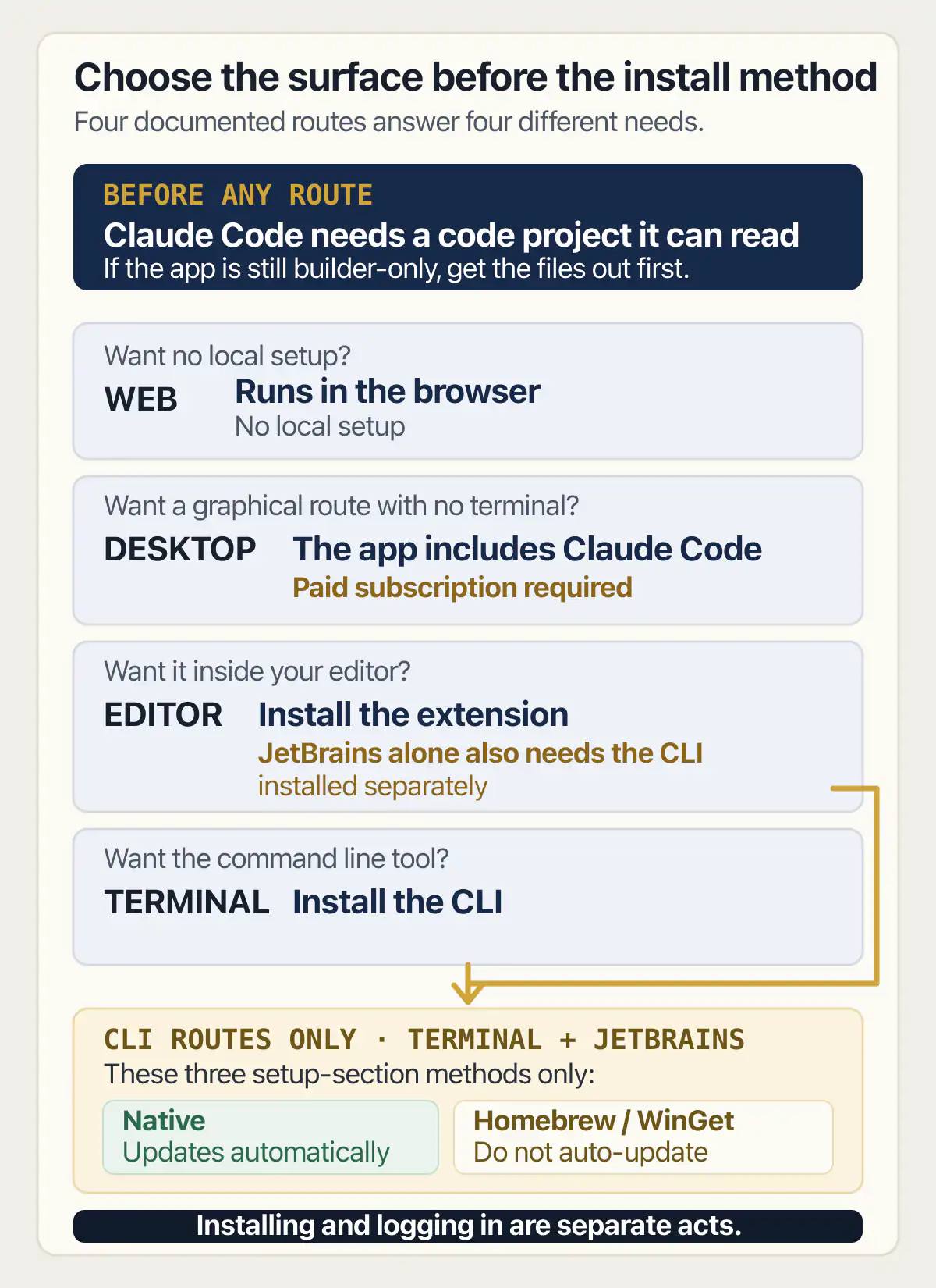 Claude Code chooser for Web, Desktop, editor, or terminal, with CLI update paths for Terminal and JetBrains