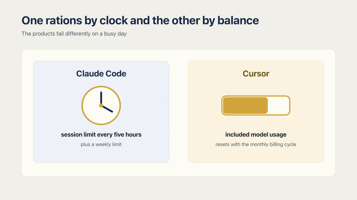 Claude Code vs Cursor usage meters: a five-hour session clock compared with a monthly usage balance.
