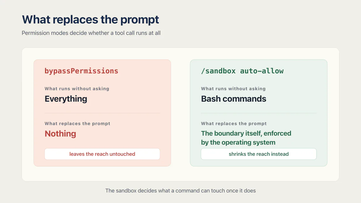 Claude Code YOLO mode leaves reach untouched; sandbox auto-allow replaces prompts with an OS boundary.