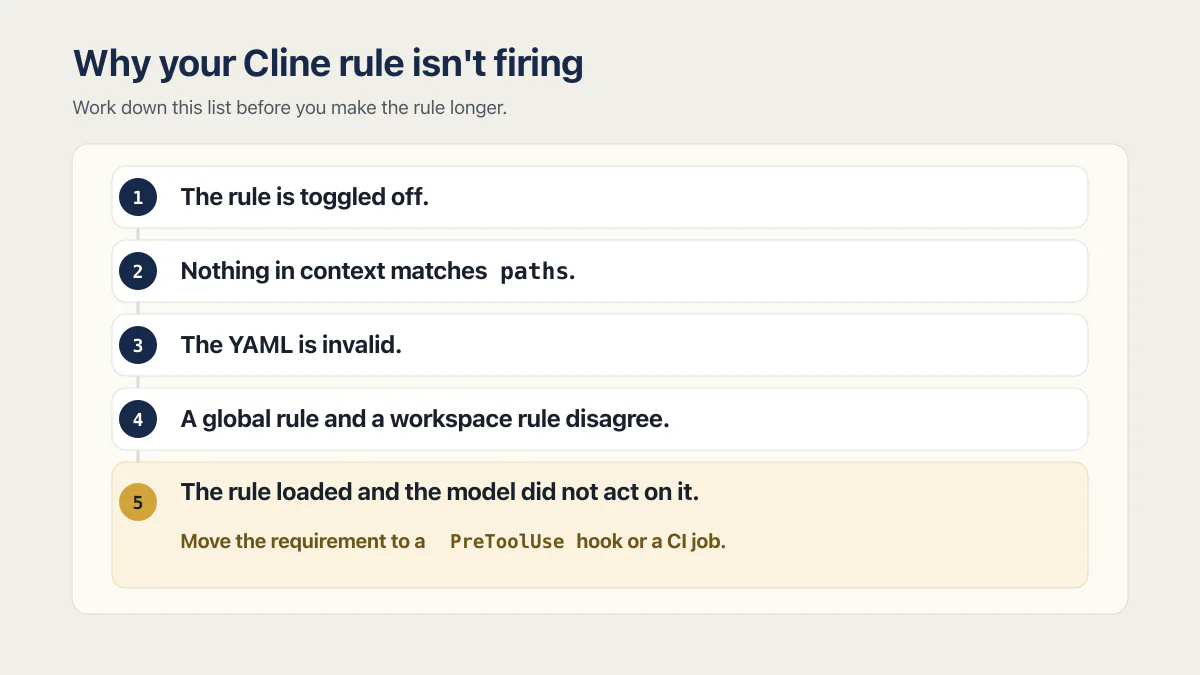 Cline rules diagnostic ladder: toggle, paths, YAML, workspace conflict, then PreToolUse hook or CI.