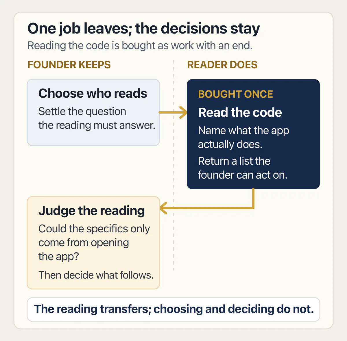 Founder chooses a code reader, receives an actionable list, then checks that the reader opened the app.