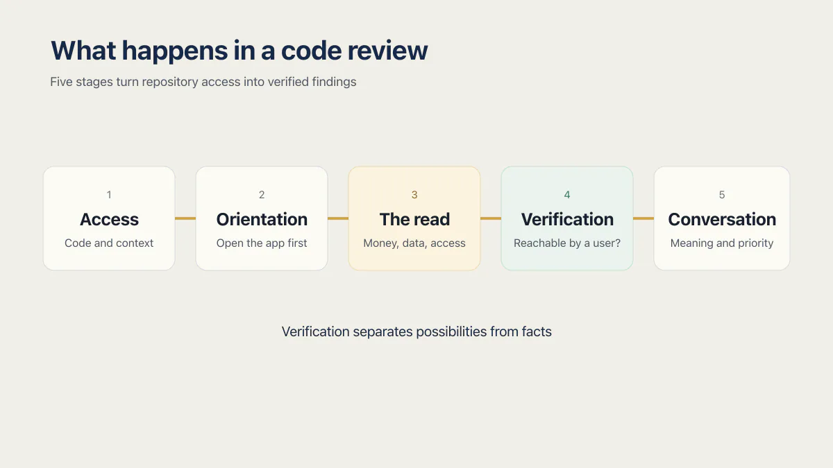 Five code review stages: access, orientation, reading, verification, and the final conversation.