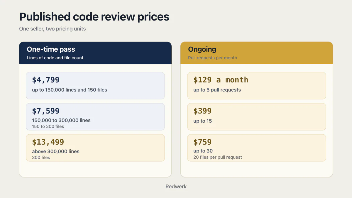Code review service pricing ladder from $129 monthly to $13,499 for a one-time pass