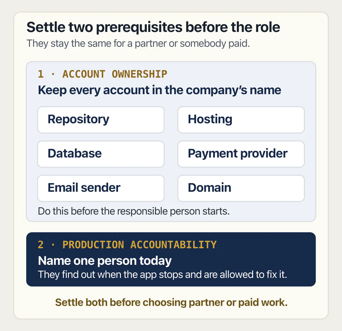 Company account boundary for six app services plus one named person accountable for production