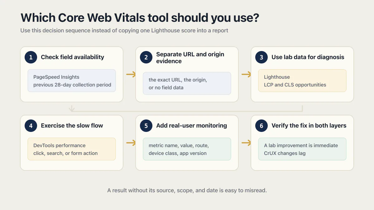 Core Web Vitals tool sequence from PageSpeed Insights through lab tests and real-user monitoring