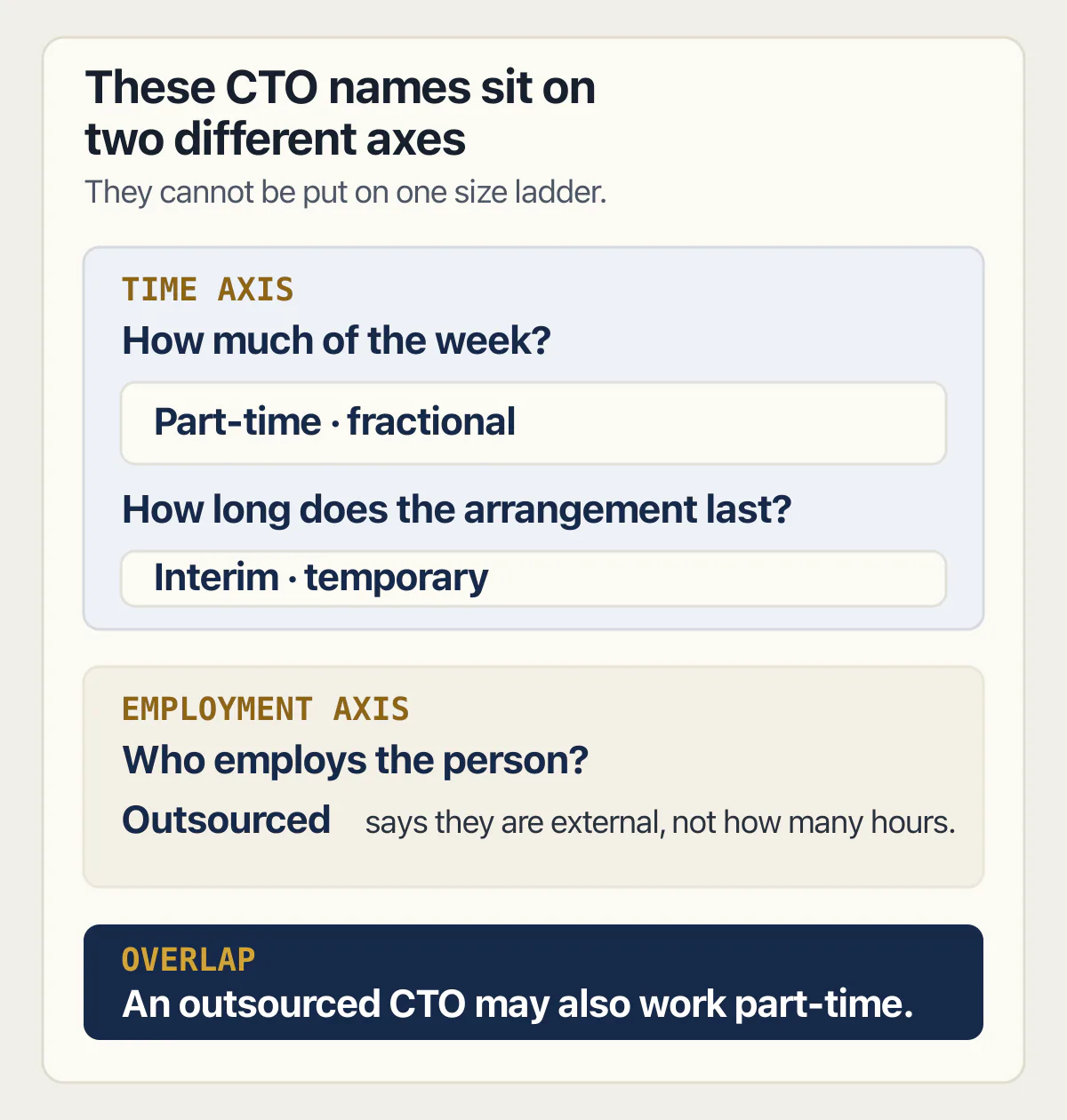 CTO names split across time and employment axes, with outsourced able to overlap with part-time work.