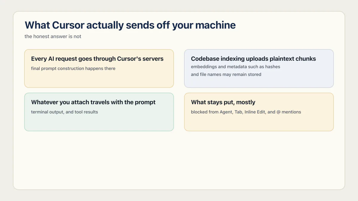 Four Cursor data paths covering AI requests, indexing, attached context, and ignored files.