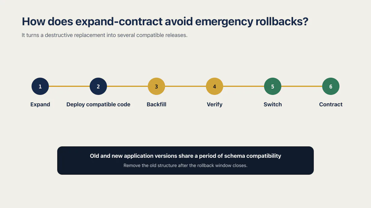 Expand-contract database migration sequence: expand, deploy compatible code, backfill, verify, switch, contract.