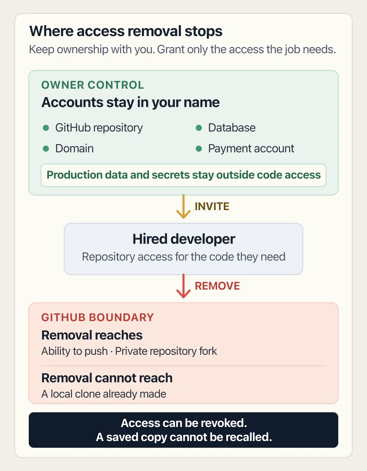 Developer access boundary showing owner-held accounts, limited code access, and the local clone removal cannot erase