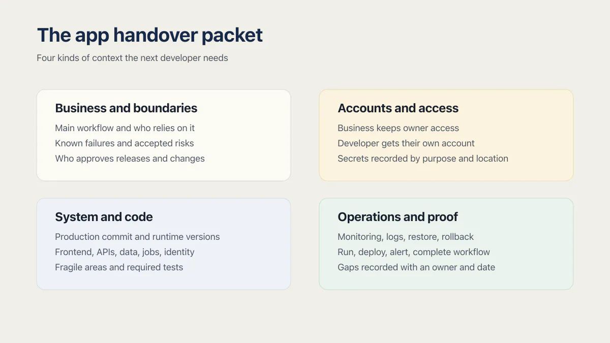Developer app handover packet covering business boundaries, accounts, system context, and operational proof.