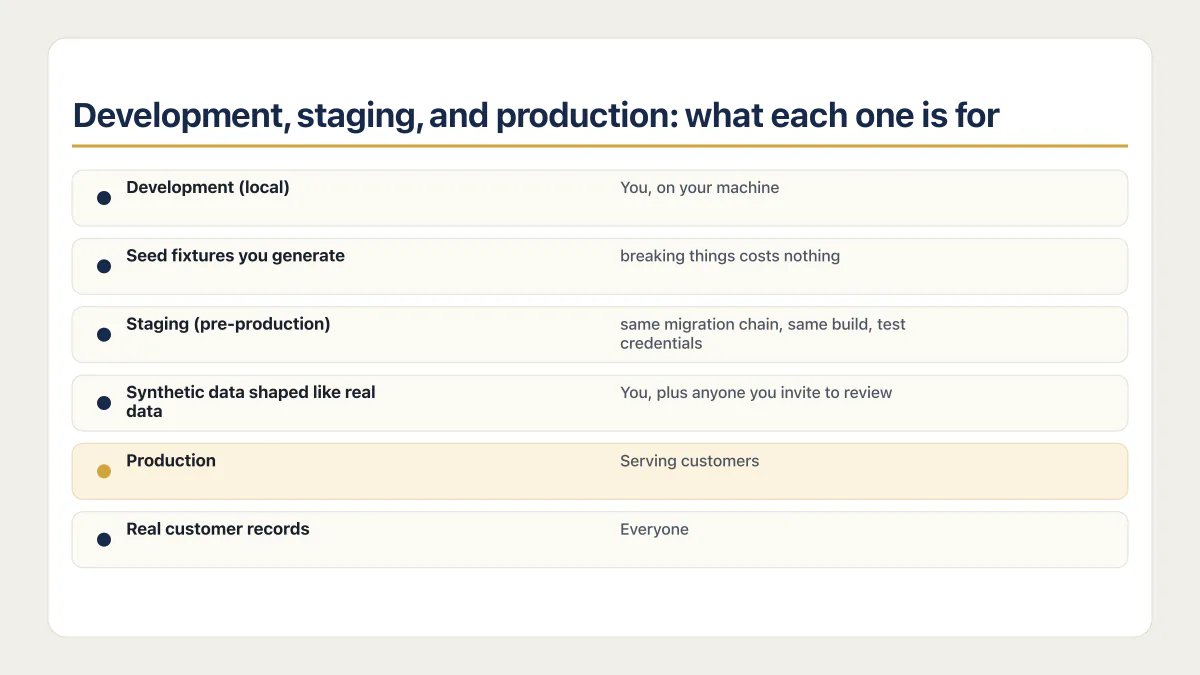 Development staging and production diagram showing each environment, audience, and data type