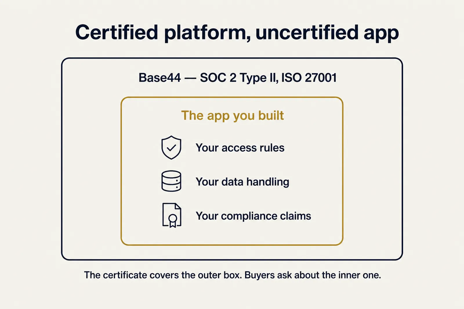Diagram of a certified Base44 platform box containing an uncertified app box, showing the SOC 2 and ISO 27001 certificate covers the platform and not your access rules, data handling, or compliance claims.