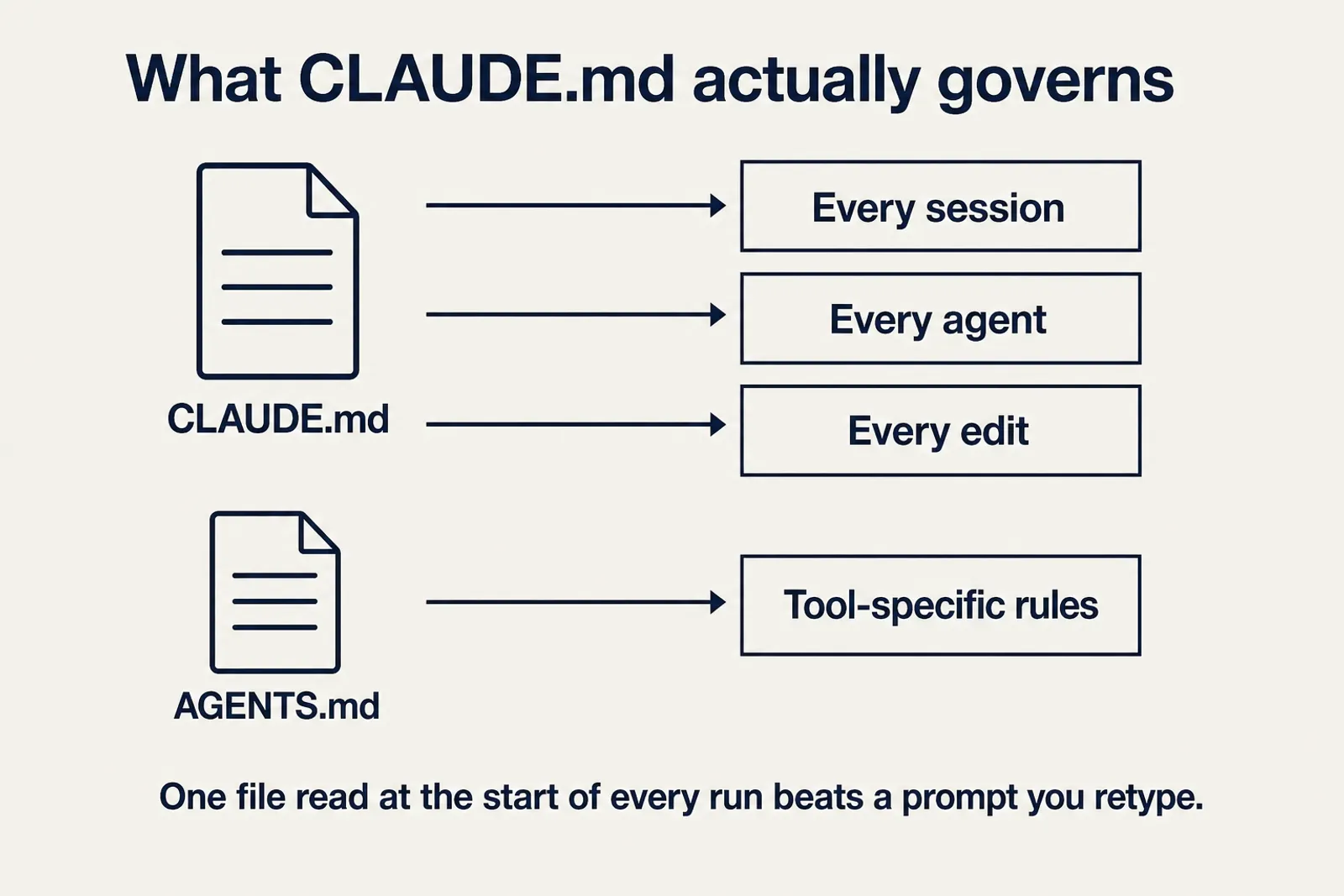 Diagram showing CLAUDE.md governs every session, every agent, and every edit, while AGENTS.md carries the tool-specific rules.