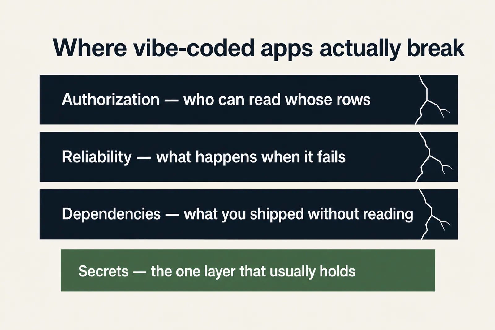 Layer diagram showing authorization, reliability, and dependencies all cracking in vibe-coded apps while secrets is the one layer that usually holds.