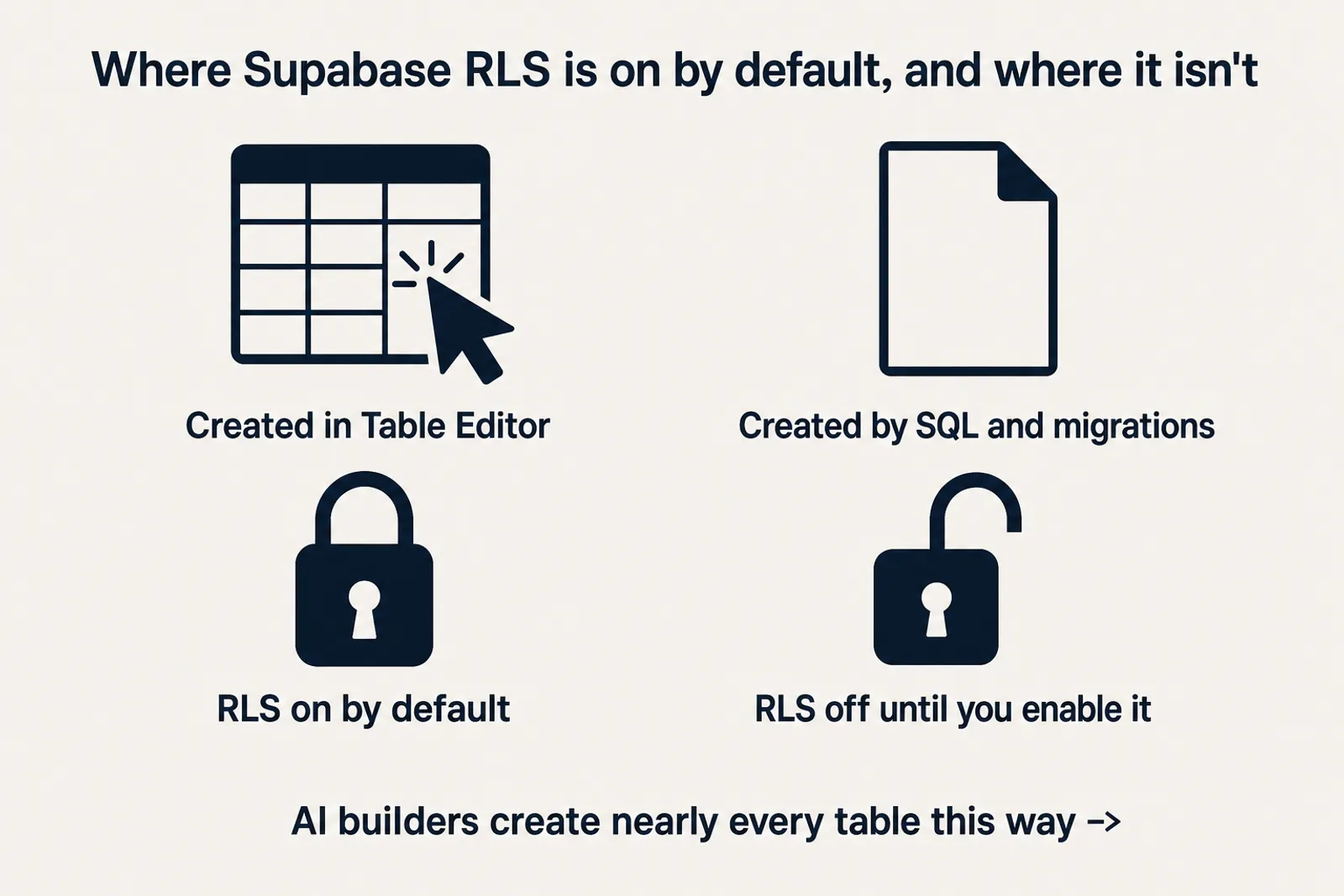 Diagram showing Supabase row-level security is on by default for tables made in the Table Editor and off for tables created by SQL and migrations, which is how AI builders create nearly every table.