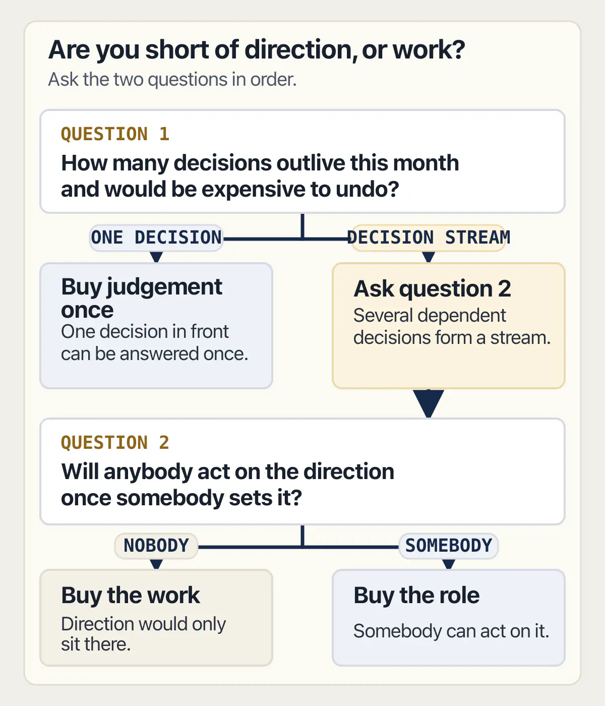 Two-question router separating a one-off decision, continuing technology leadership, and work that nobody can act on.