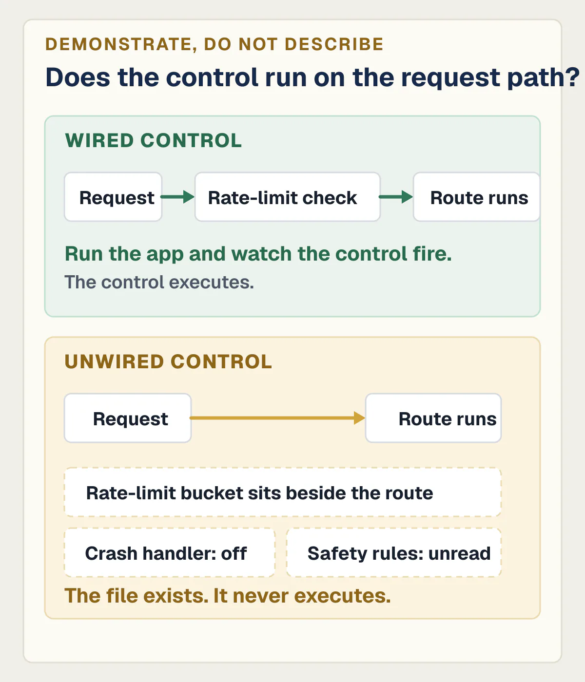Wired rate-limit check on a request path compared with controls that exist but never execute