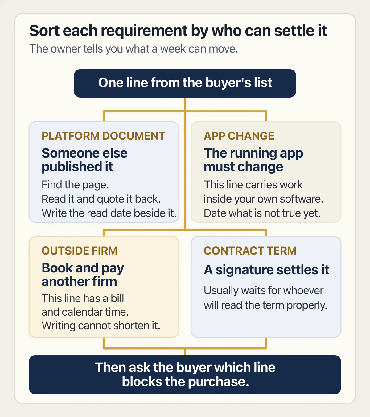Enterprise requirements routed to a platform document, app change, outside firm, or contract term.