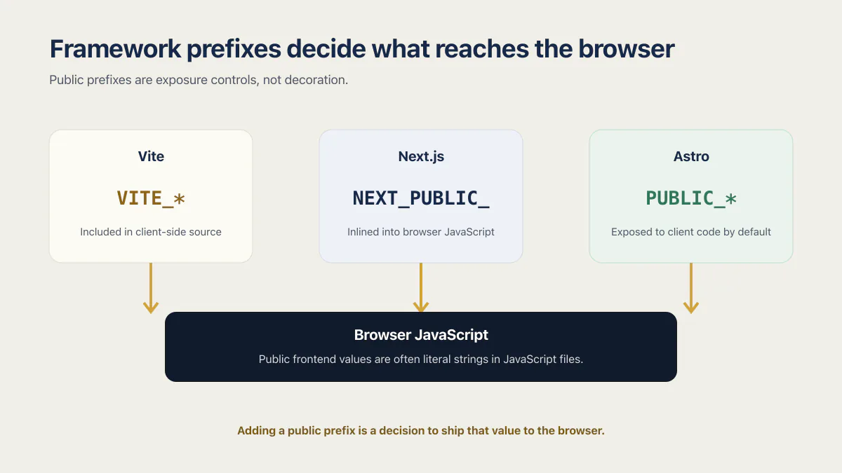 Vite, Next.js, and Astro public environment variable prefixes flowing into browser JavaScript.