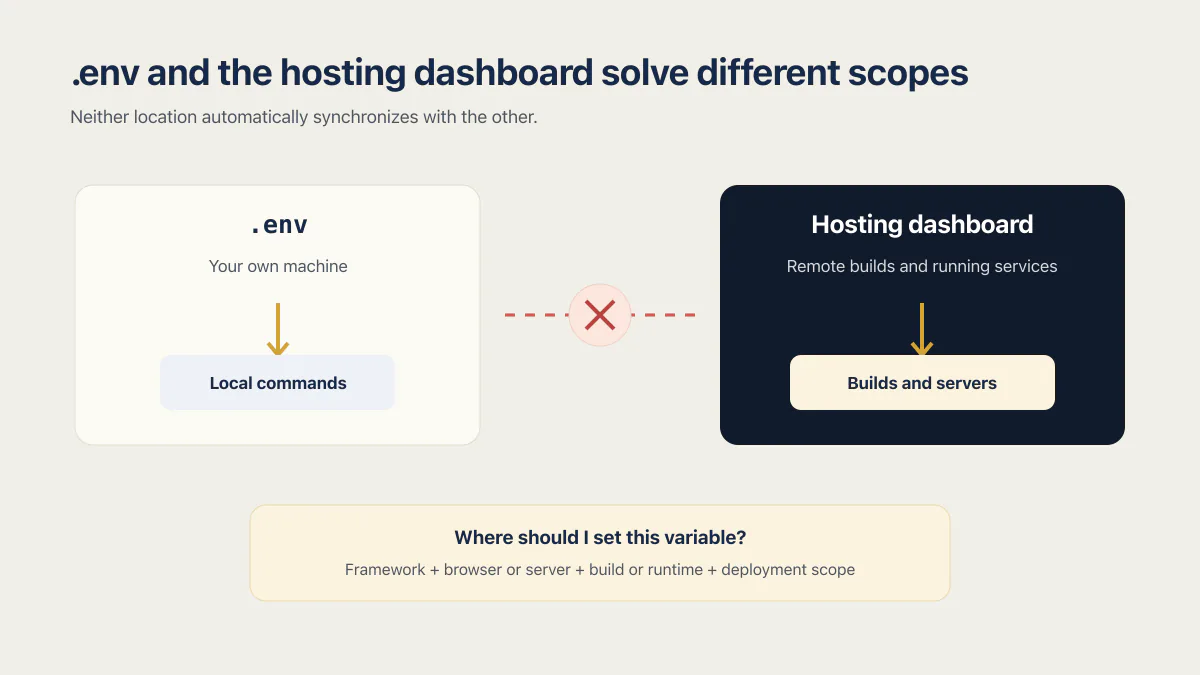 Environment variables flow from local .env files or hosting dashboards into separate execution scopes.