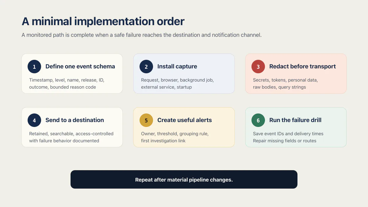 Six-step error logging implementation from event schema and capture through redaction, alerts, and a failure drill.