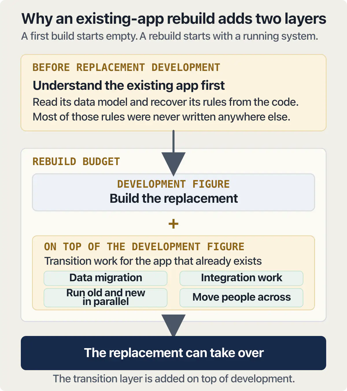 An existing-app rebuild recovers old rules before development and adds four transition jobs on top.