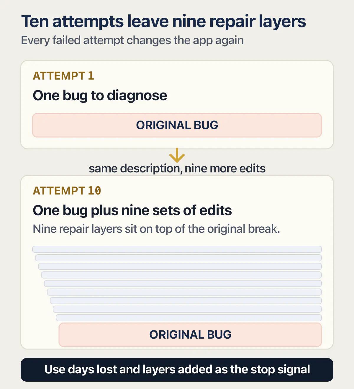 Original bug buried beneath nine sets of repair edits after ten failed AI attempts