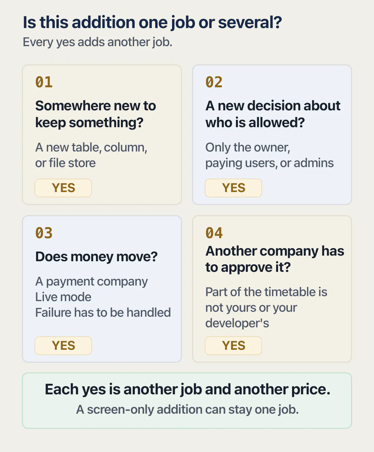 Four questions that show when an app addition becomes several jobs