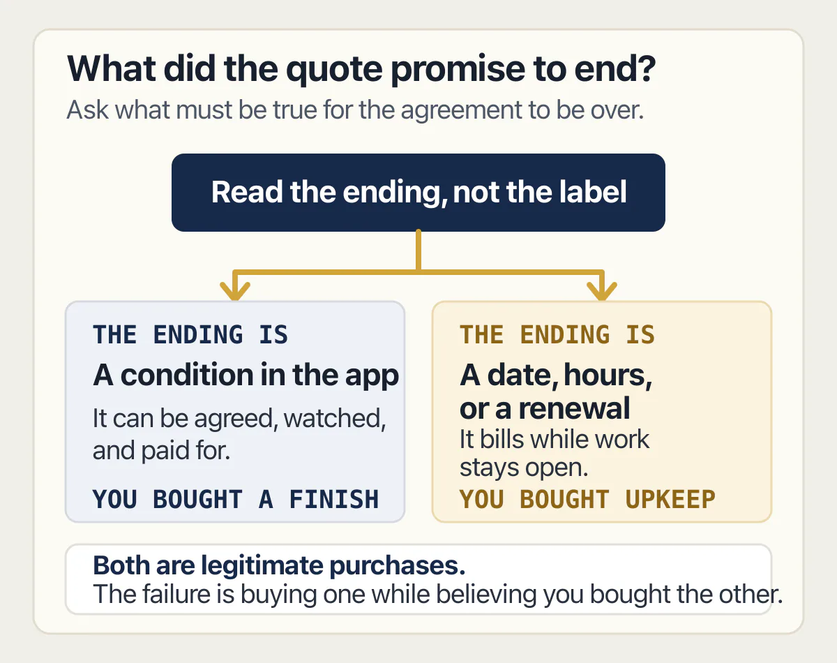 Quote test: an app condition buys a finish; a date, hours, or renewal buys upkeep.