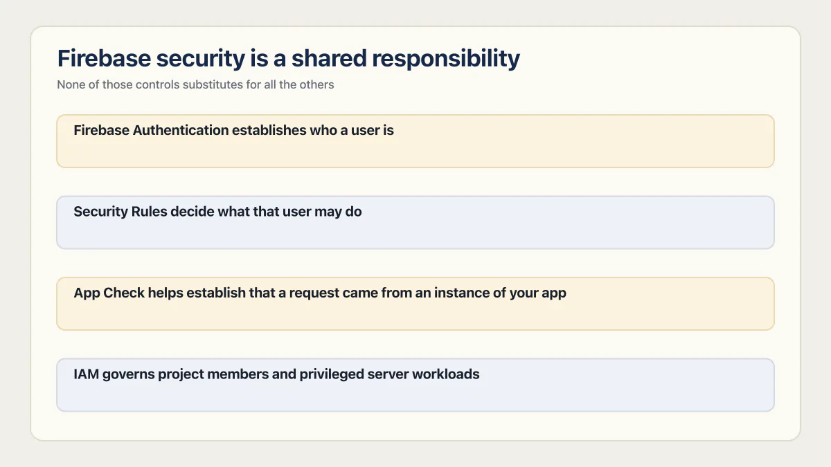 Firebase Authentication, Security Rules, App Check, and IAM shown as four separate control boundaries.